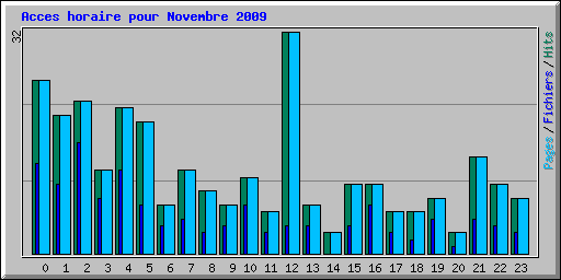 Acces horaire pour Novembre 2009