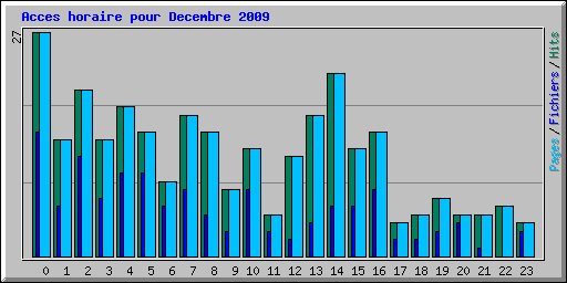 Acces horaire pour Decembre 2009