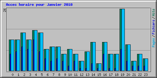 Acces horaire pour Janvier 2010