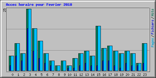 Acces horaire pour Fevrier 2010