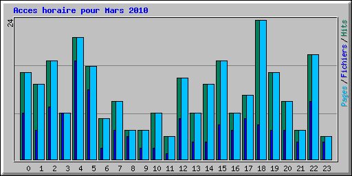 Acces horaire pour Mars 2010
