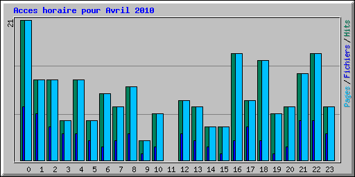 Acces horaire pour Avril 2010