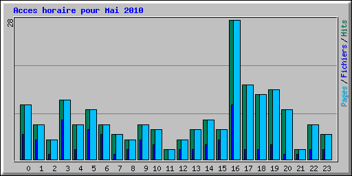 Acces horaire pour Mai 2010