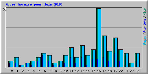 Acces horaire pour Juin 2010