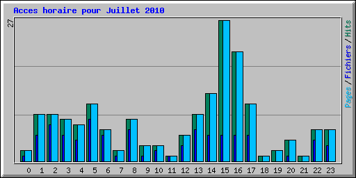 Acces horaire pour Juillet 2010