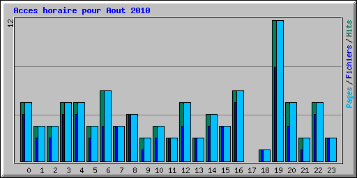 Acces horaire pour Aout 2010