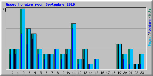 Acces horaire pour Septembre 2010