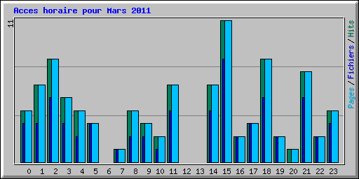 Acces horaire pour Mars 2011