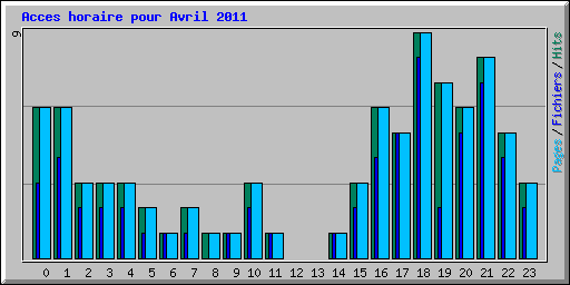 Acces horaire pour Avril 2011
