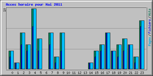 Acces horaire pour Mai 2011