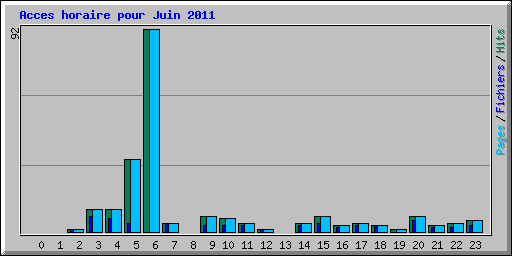 Acces horaire pour Juin 2011