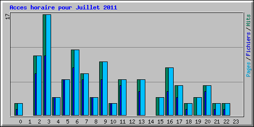 Acces horaire pour Juillet 2011