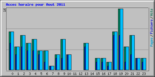 Acces horaire pour Aout 2011