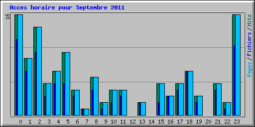 Acces horaire pour Septembre 2011