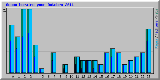 Acces horaire pour Octobre 2011