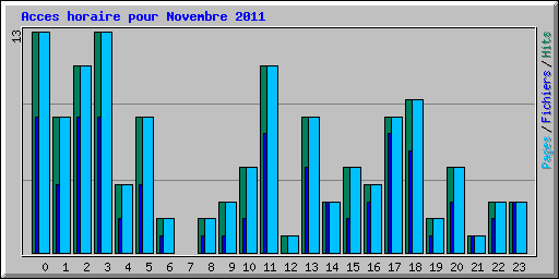 Acces horaire pour Novembre 2011