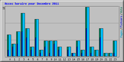 Acces horaire pour Decembre 2011