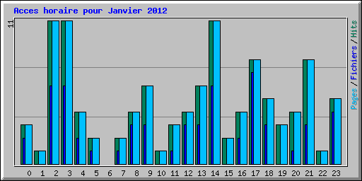 Acces horaire pour Janvier 2012