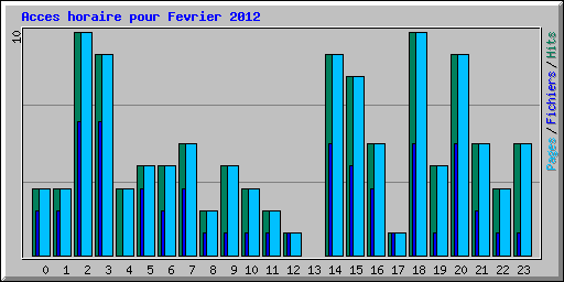 Acces horaire pour Fevrier 2012