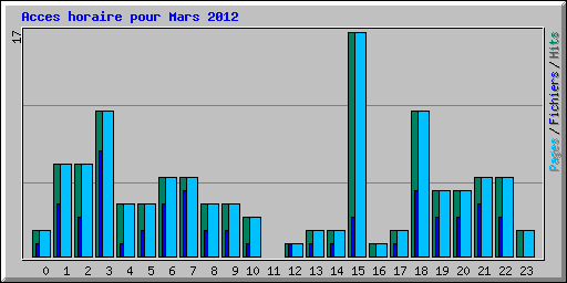Acces horaire pour Mars 2012