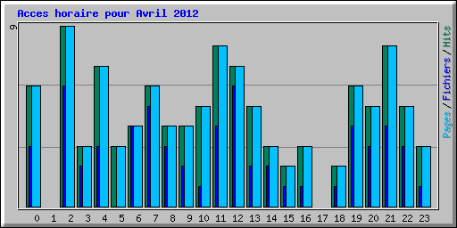 Acces horaire pour Avril 2012