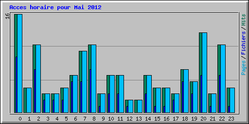 Acces horaire pour Mai 2012