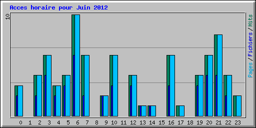 Acces horaire pour Juin 2012