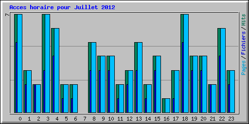 Acces horaire pour Juillet 2012