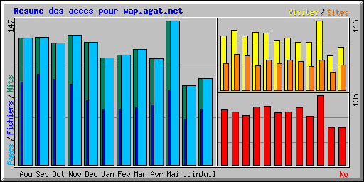 Resume des acces pour wap.agat.net