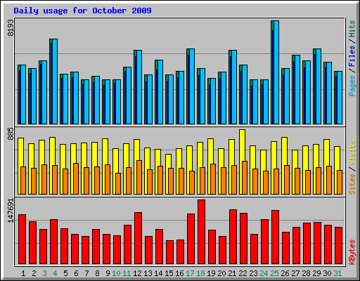 Daily usage for October 2009