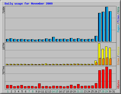 Daily usage for November 2009