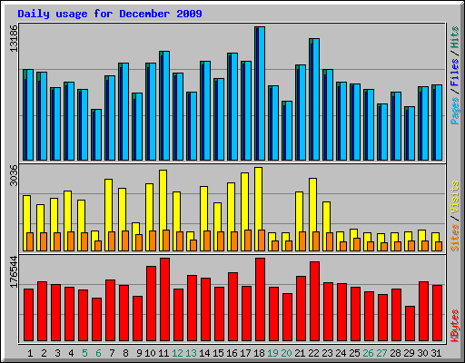 Daily usage for December 2009