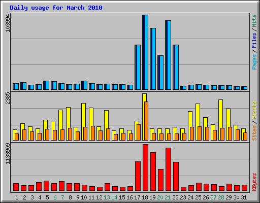 Daily usage for March 2010