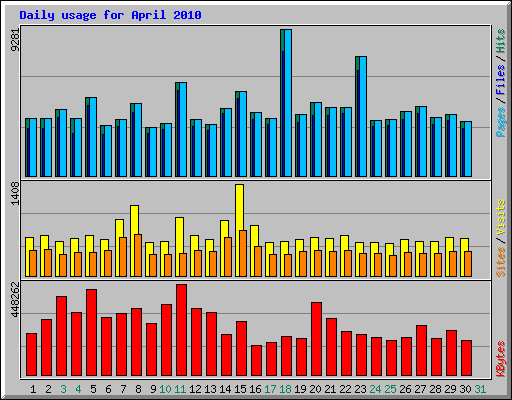 Daily usage for April 2010