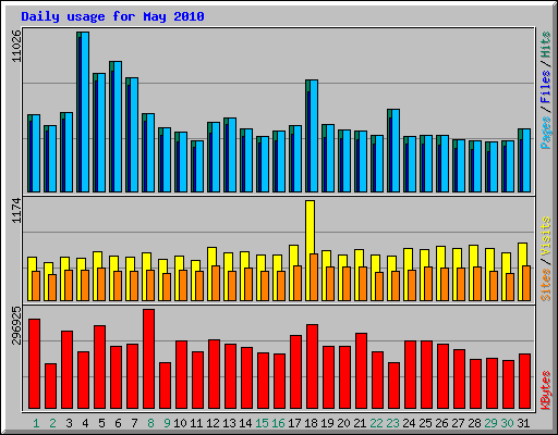 Daily usage for May 2010