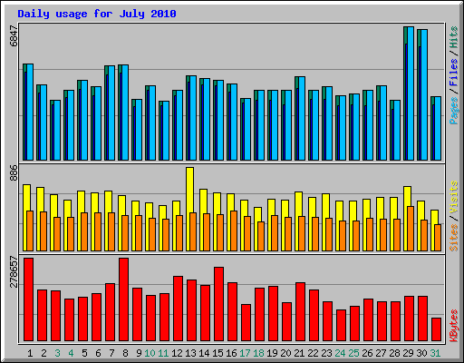 Daily usage for July 2010