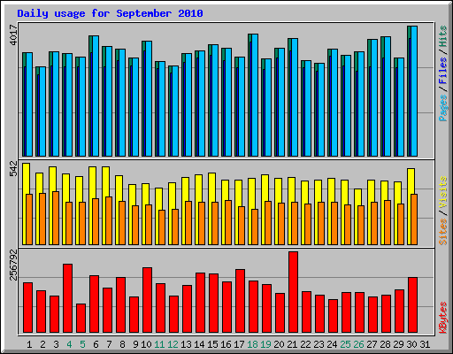 Daily usage for September 2010