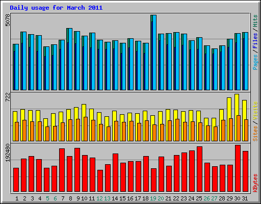 Daily usage for March 2011
