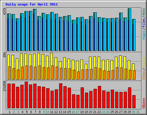 Daily usage for April 2011