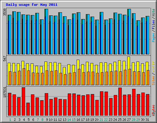 Daily usage for May 2011