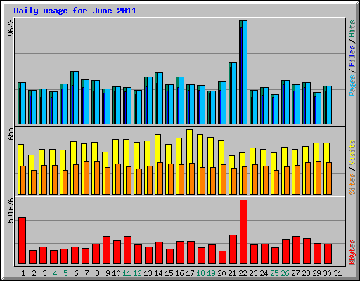 Daily usage for June 2011