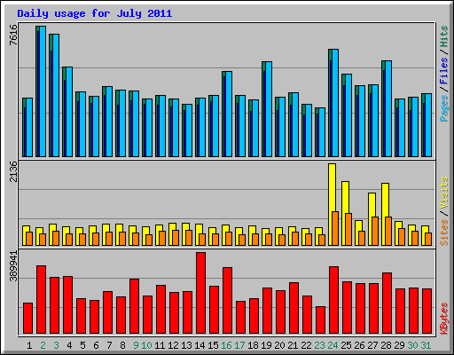 Daily usage for July 2011