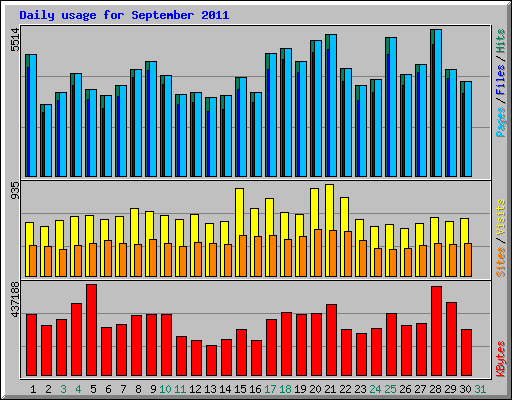 Daily usage for September 2011