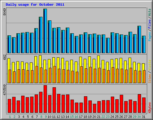 Daily usage for October 2011