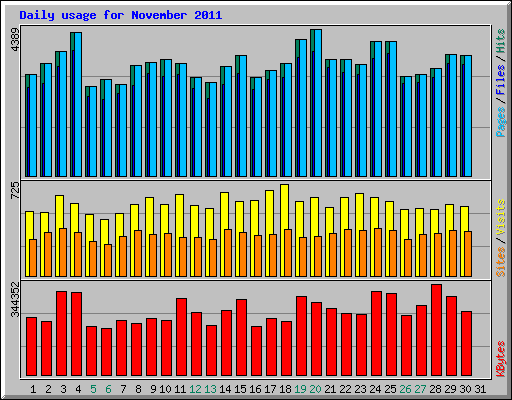 Daily usage for November 2011