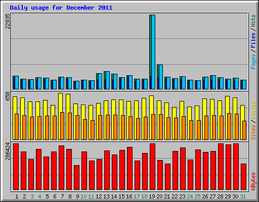 Daily usage for December 2011