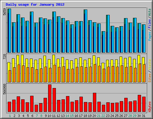 Daily usage for January 2012