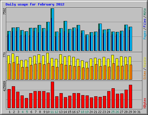 Daily usage for February 2012