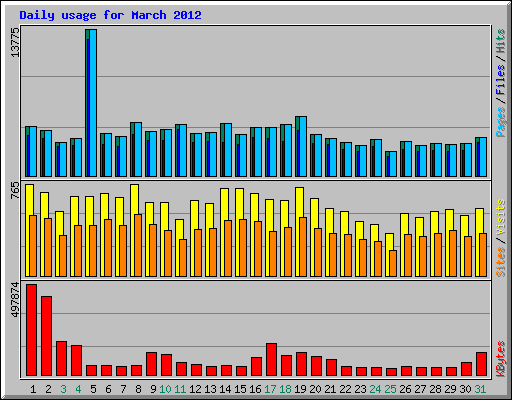 Daily usage for March 2012
