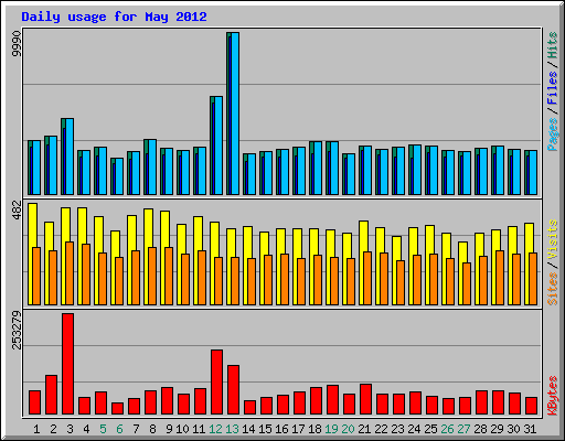 Daily usage for May 2012
